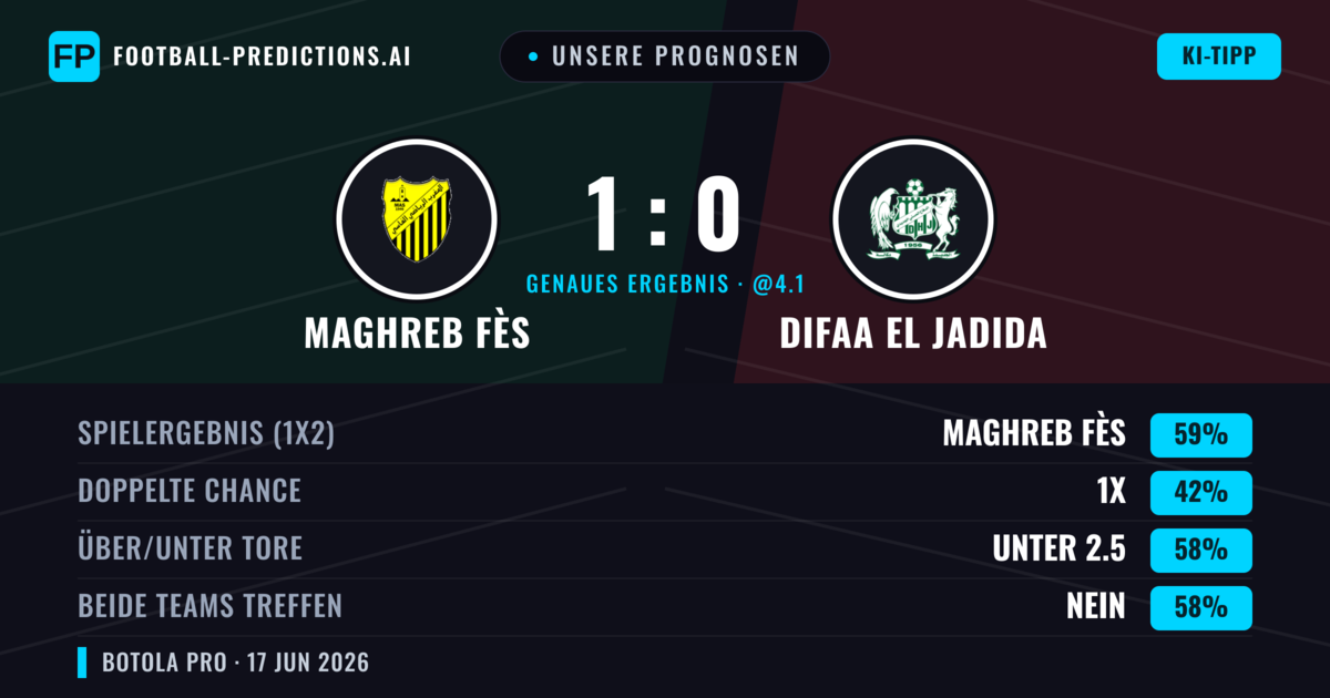 Unsere Prognosen: Maghreb Fès vs Difaa EL Jadida — Maghreb Fès — Sieg (59%); Unter 2.5; Beide treffen: Nein
