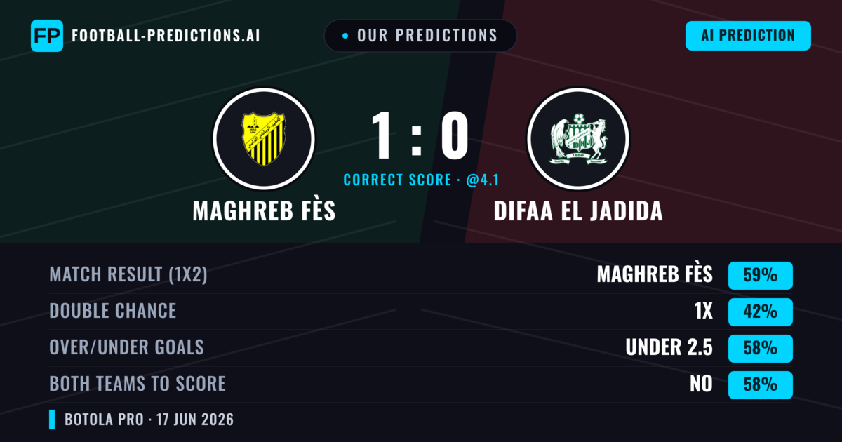 Our Predictions: Maghreb Fès vs Difaa EL Jadida — Maghreb Fès — Win (59%); under 2.5; Both teams to score: No