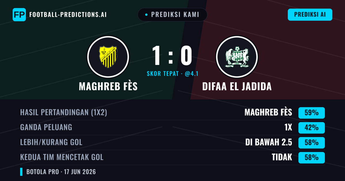 Prediksi kami: Maghreb Fès vs Difaa EL Jadida — Maghreb Fès — Menang (59%); Kurang 2.5; Kedua tim mencetak gol: Tidak