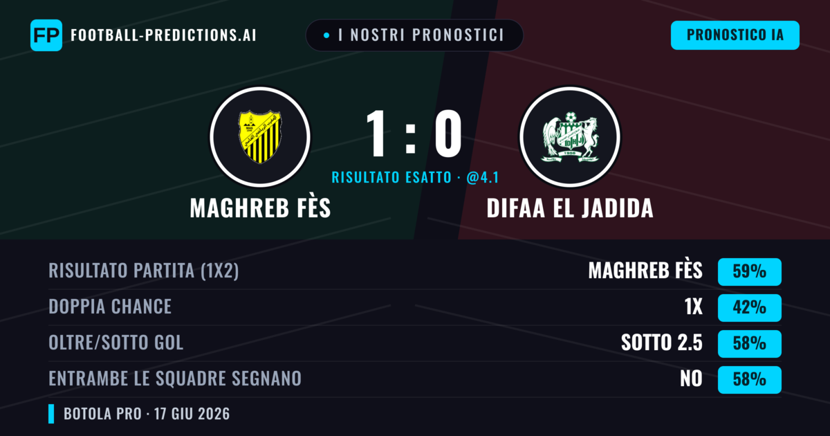 I nostri pronostici: Maghreb Fès vs Difaa EL Jadida — Maghreb Fès — Vince (59%); Sotto 2.5; Entrambe segnano: No