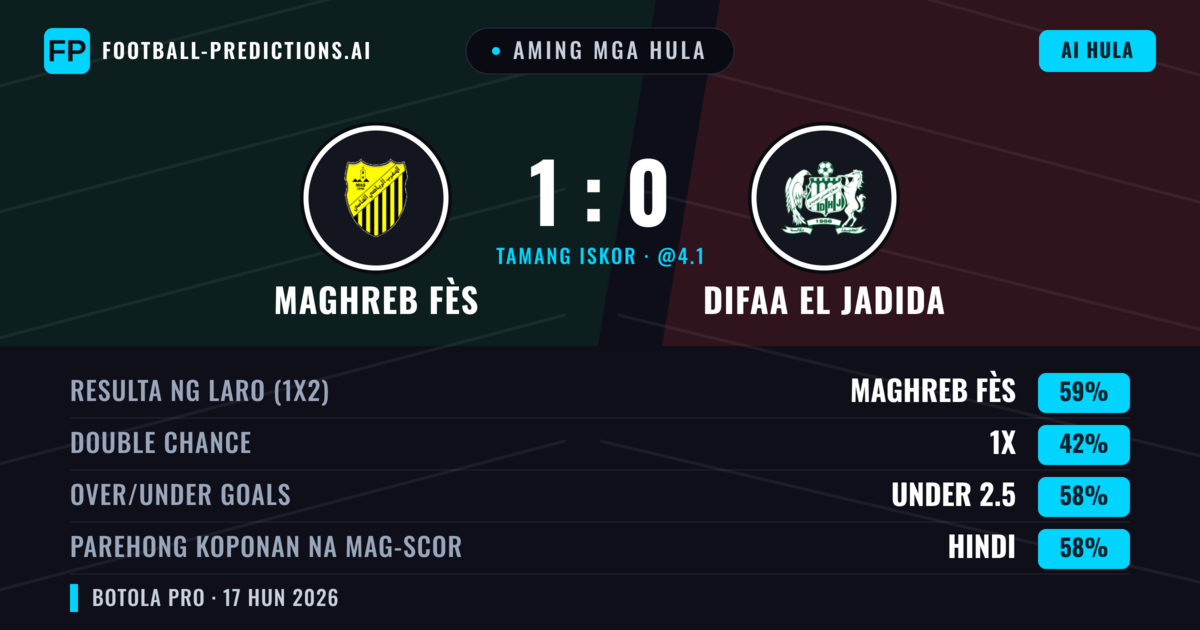 Aming mga hula: Maghreb Fès vs Difaa EL Jadida — Maghreb Fès — Manalo (59%); Under 2.5; Parehong magbubuo: Hindi