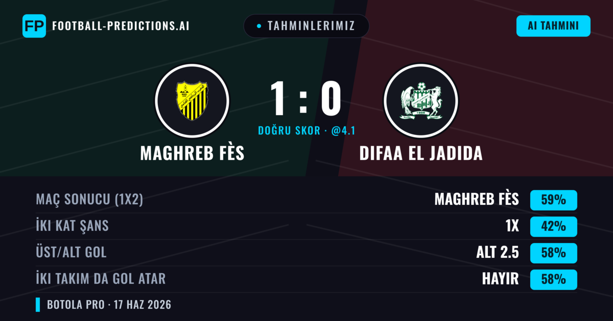 Tahminlerimiz: Maghreb Fès vs Difaa EL Jadida — Maghreb Fès — Kazanmak (59%); Alt 2.5; İki taraf da gol atar: Hayır