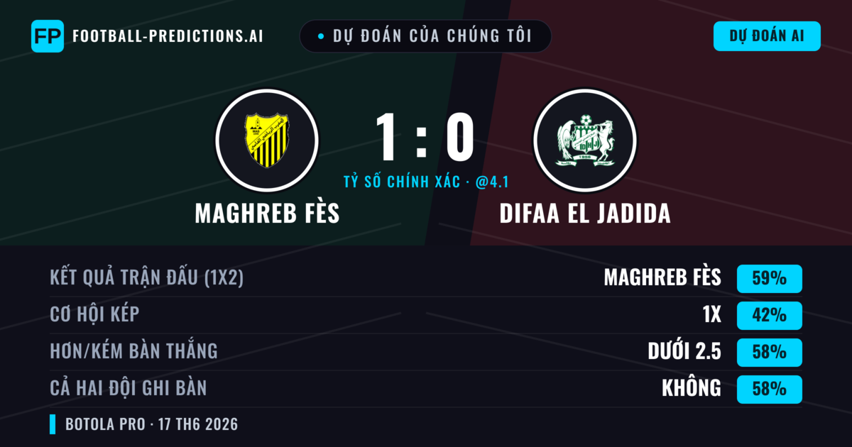 Dự đoán của chúng tôi: Maghreb Fès vs Difaa EL Jadida — Maghreb Fès — Thắng (59%); Ít hơn 2.5; Cả hai ghi bàn: Không