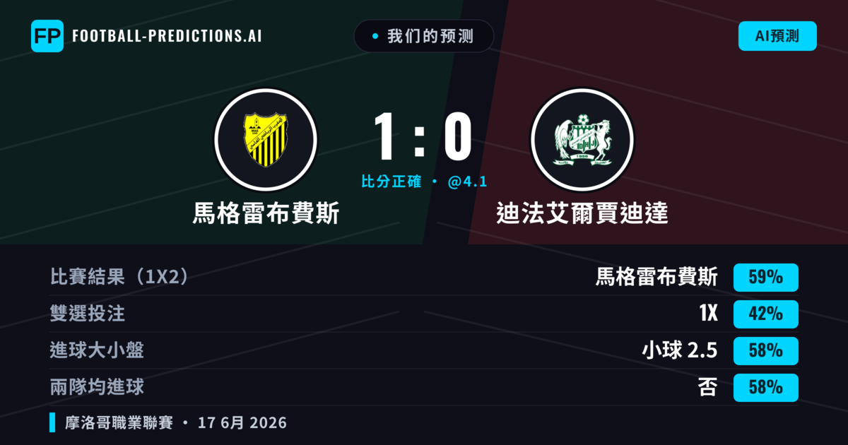 我们的预测: 馬格雷布費斯 對 迪法艾爾賈迪達 — 馬格雷布費斯 — 勝 (59%); 小球 2.5; 無進球