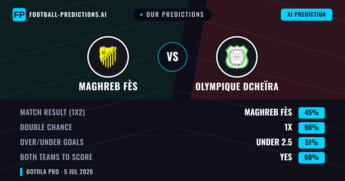 Our Predictions: Maghreb Fès vs Olympique Dcheïra — Draw (45%); under 2.5; Both teams to score: Yes