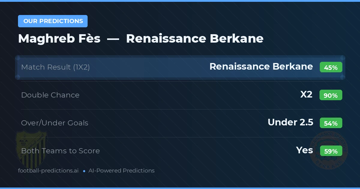 Our Predictions: Maghreb Fès vs Renaissance Berkane — Draw (45%); under 2.5; Both teams to score: Yes