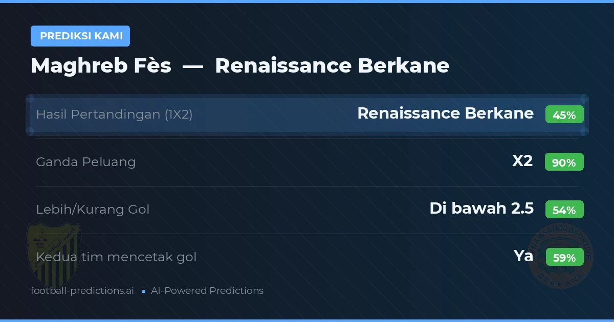 Prediksi kami: Maghreb Fès vs Renaissance Berkane — Seri (45%); Kurang 2.5; Kedua tim mencetak gol: Ya