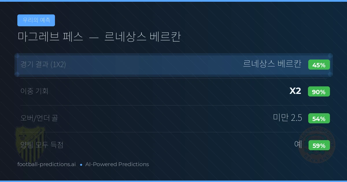 우리의 예측: 마그레브 페스 vs 르네상스 베르칸 — 무승부 (45%); 미만 2.5; 양팀 모두 득점: 예