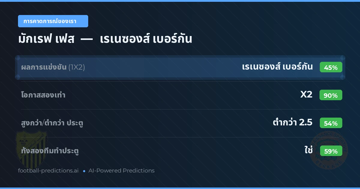 การคาดการณ์ของเรา: มักเรฟ เฟส vs เรเนซองส์ เบอร์กัน — เสมอ (45%); ต่ำกว่า 2.5; ทั้งสองทีมทำประตู: ใช่