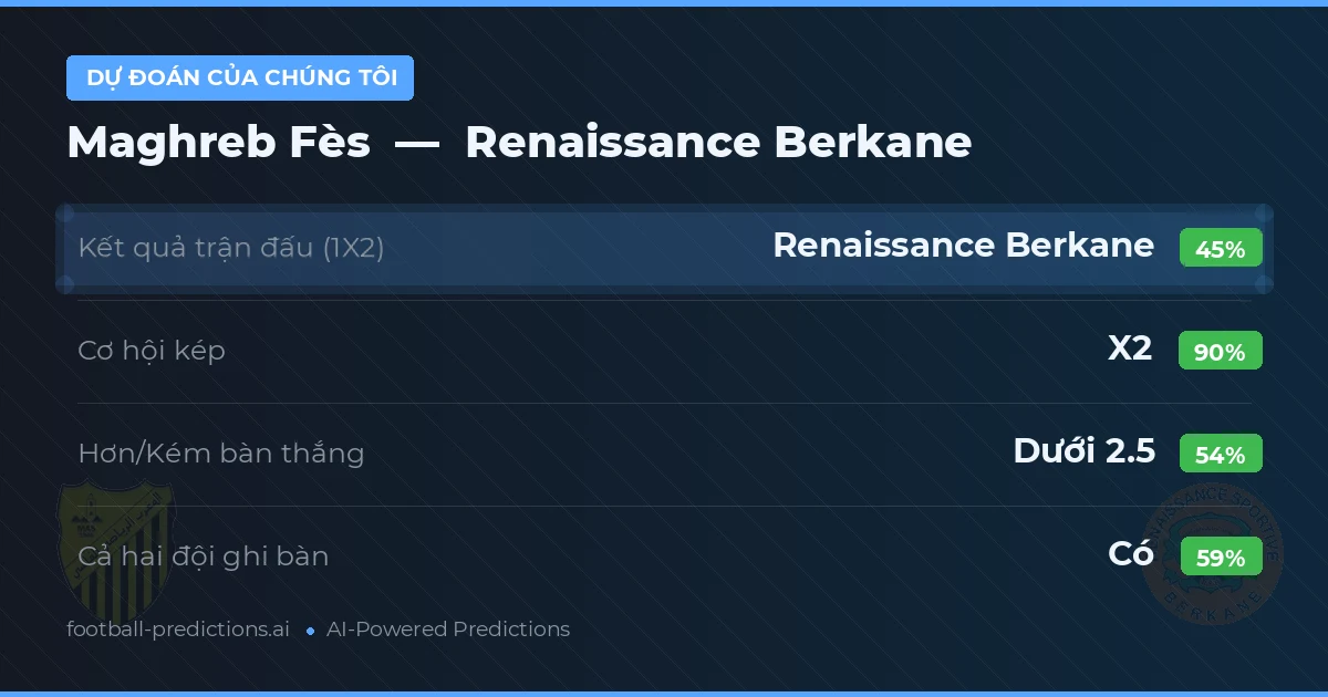 Dự đoán của chúng tôi: Maghreb Fès vs Renaissance Berkane — Hòa (45%); Ít hơn 2.5; Cả hai ghi bàn: Có