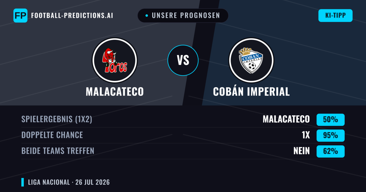 Unsere Prognosen: Malacateco vs Cobán Imperial — Malacateco — Sieg (56%); Unter 2.5; Beide treffen: Nein