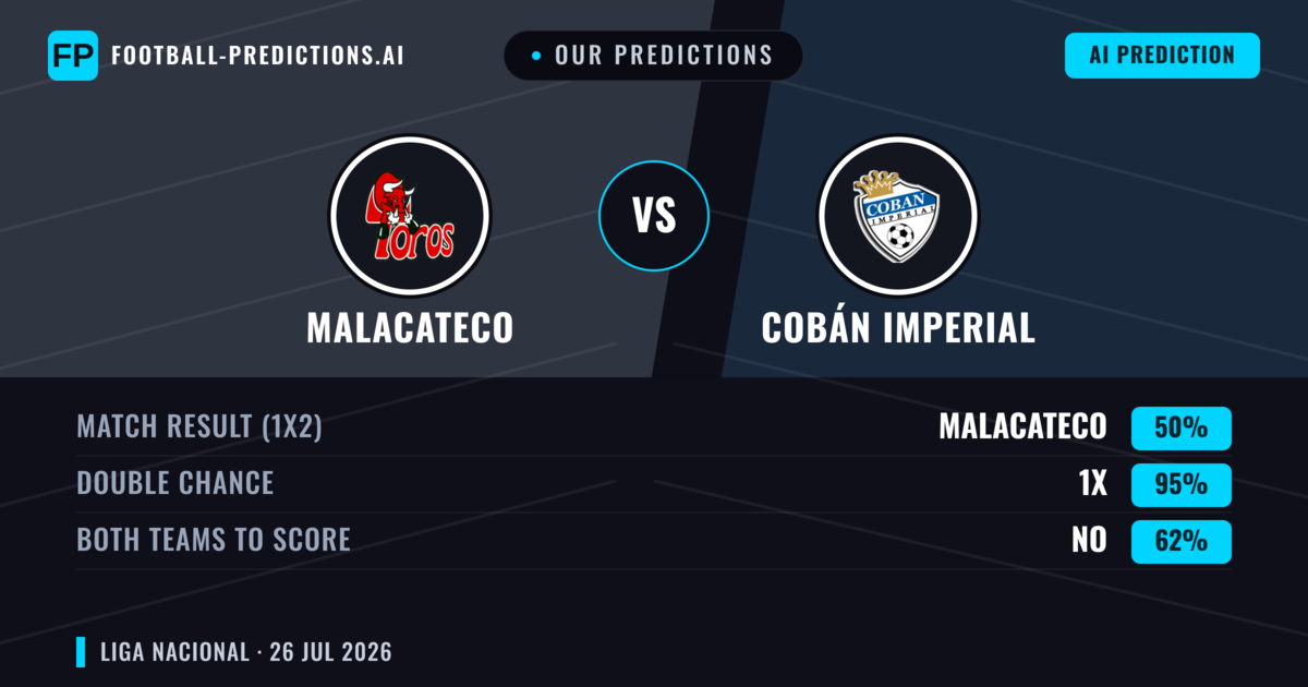 Our Predictions: Malacateco vs Cobán Imperial — Malacateco — Win (56%); under 2.5; Both teams to score: No