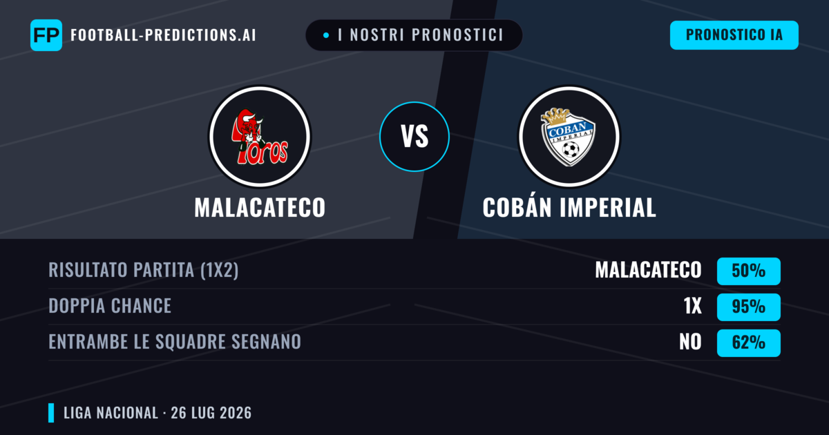 I nostri pronostici: Malacateco vs Cobán Imperial — Malacateco — Vince (56%); Sotto 2.5; Entrambe segnano: No