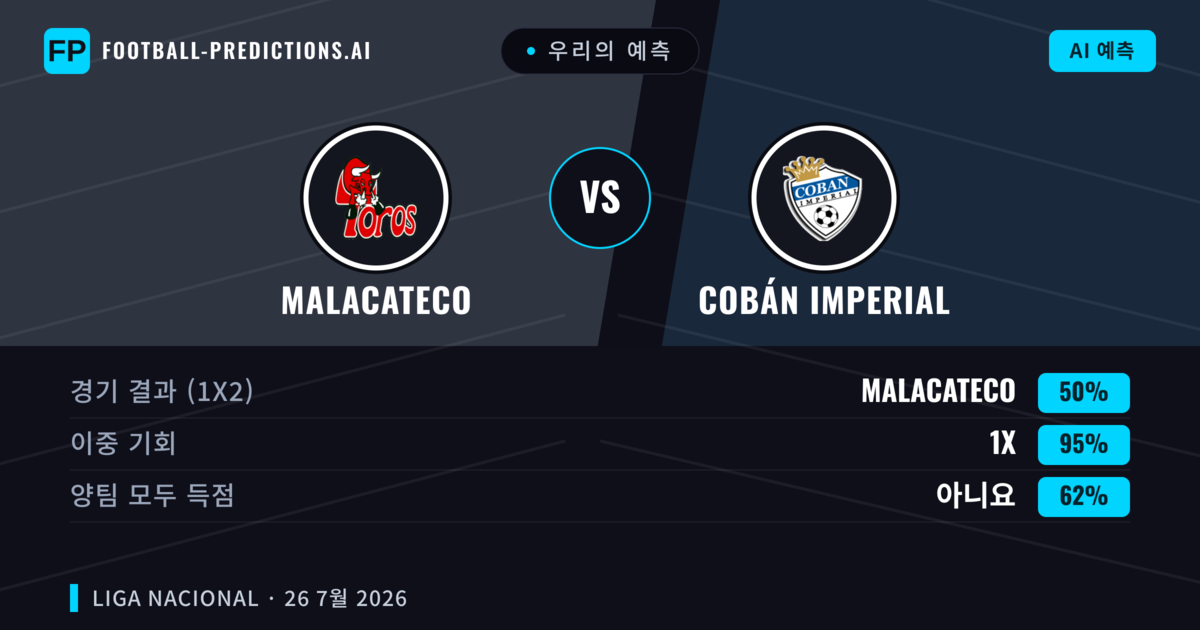 우리의 예측: Malacateco vs Cobán Imperial — Malacateco — 승리 (56%); 미만 2.5; 양팀 모두 득점: 아니오