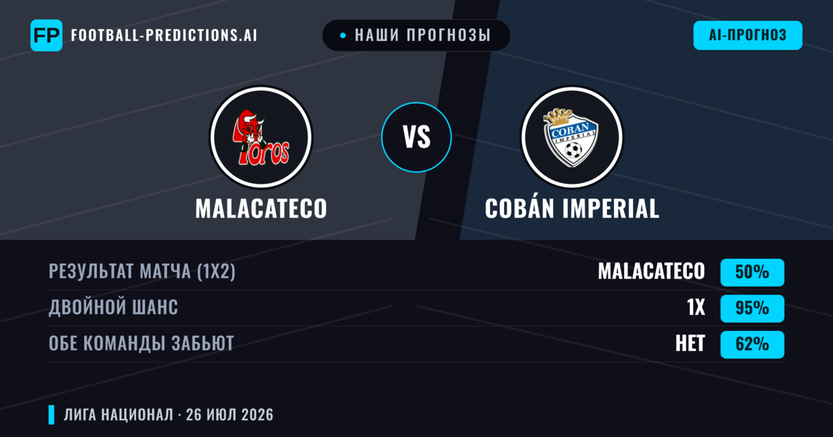 Наши прогнозы: Malacateco против Cobán Imperial — Malacateco — Победа (56%); Меньше 2.5; Обе забьют Нет