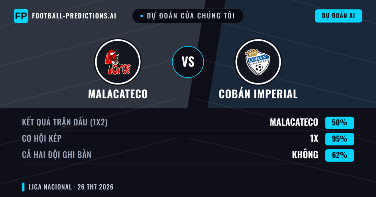 Dự đoán của chúng tôi: Malacateco vs Cobán Imperial — Malacateco — Thắng (56%); Ít hơn 2.5; Cả hai ghi bàn: Không