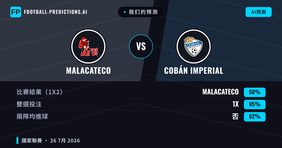 我们的预测: Malacateco 對 Cobán Imperial — Malacateco — 勝 (56%); 小球 2.5; 無進球