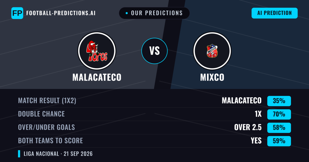 Our Predictions: Malacateco vs Mixco — Malacateco — Win (54%); under 2.5; Both teams to score: Yes
