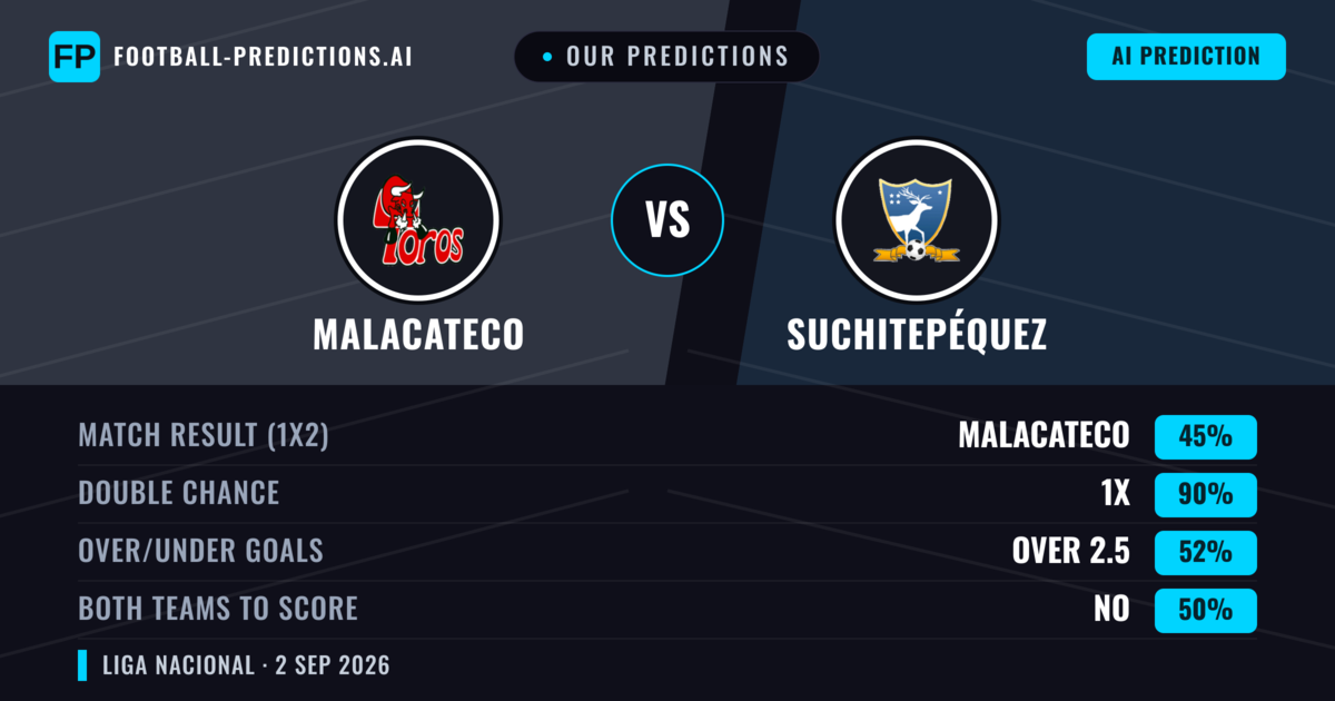 Our Predictions: Malacateco vs Suchitepéquez — Draw (45%); over 2.5; Both teams to score: No
