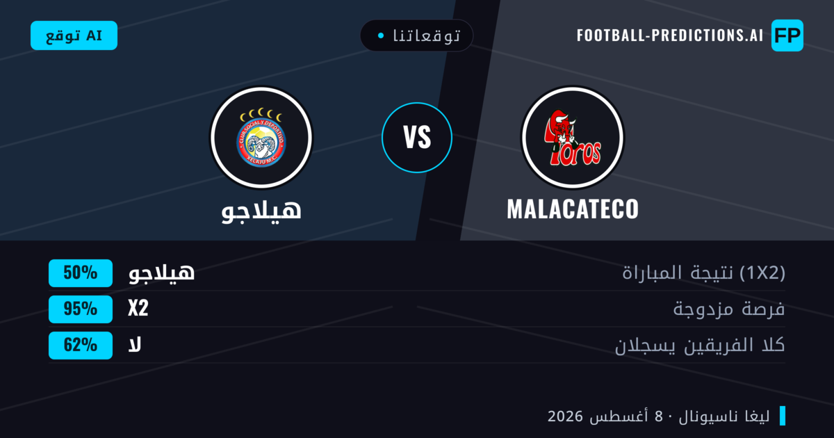 توقعاتنا: Malacateco ضد هيلاجو — Malacateco — فوز (49%); أقل من 2.5; لا يسجل الطرفان