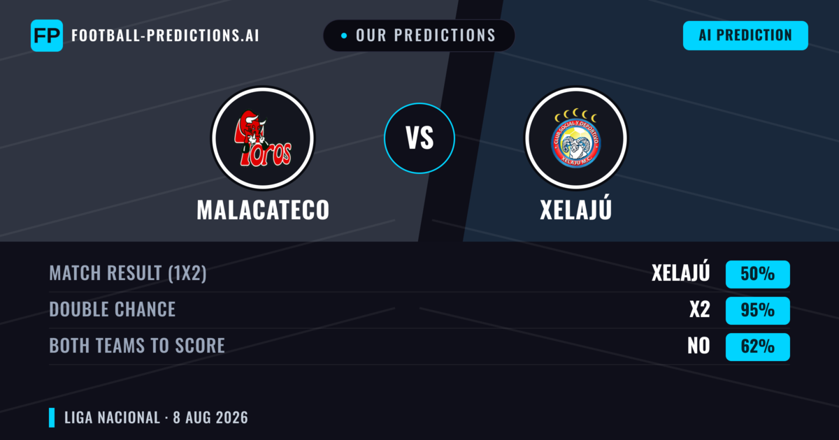 Our Predictions: Malacateco vs Xelajú — Malacateco — Win (49%); under 2.5; Both teams to score: No