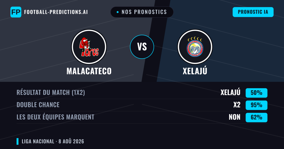 Nos pronostics: Malacateco vs Xelajú — Malacateco — Victoire (49%); Moins 2.5; Les deux marquent : Non
