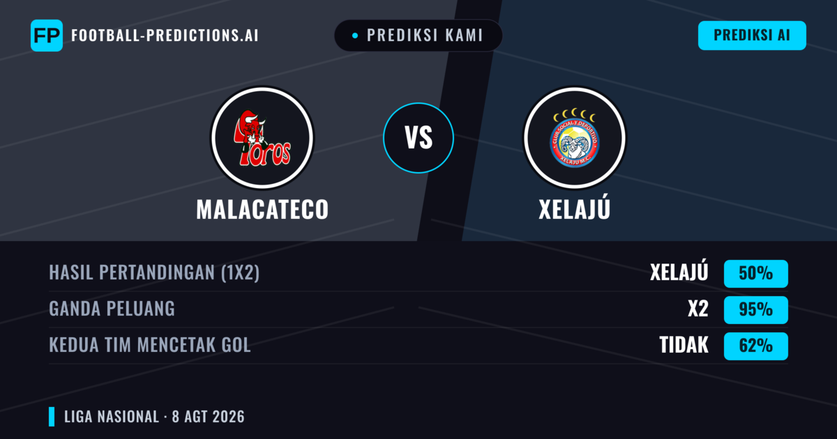 Prediksi kami: Malacateco vs Xelajú — Malacateco — Menang (49%); Kurang 2.5; Kedua tim mencetak gol: Tidak