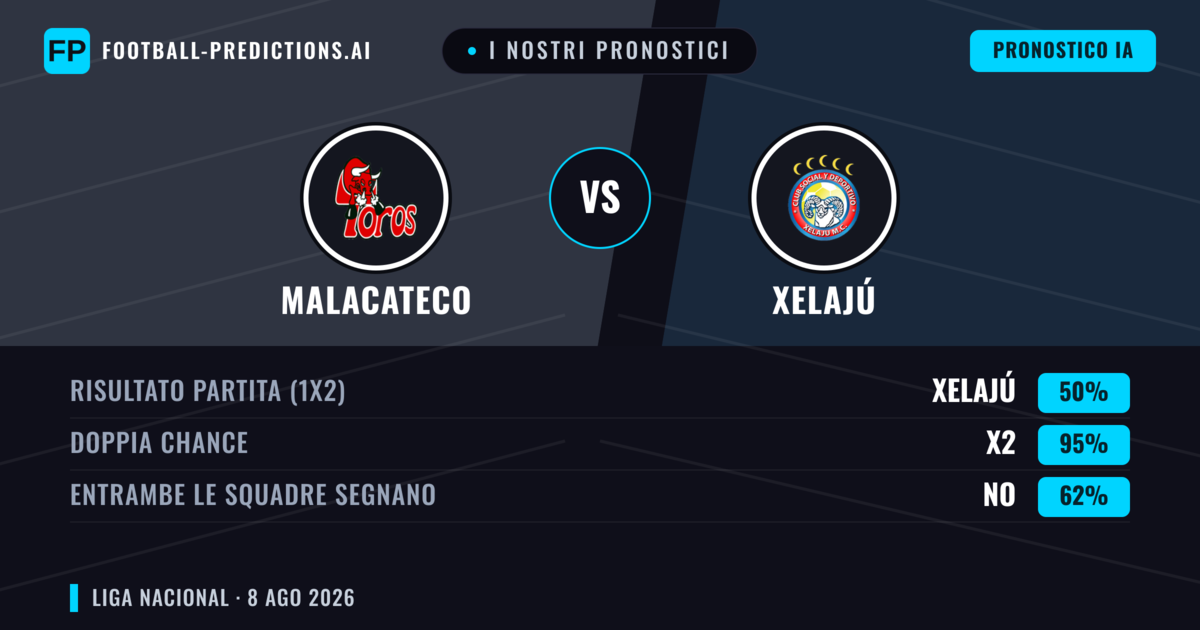 I nostri pronostici: Malacateco vs Xelajú — Malacateco — Vince (49%); Sotto 2.5; Entrambe segnano: No