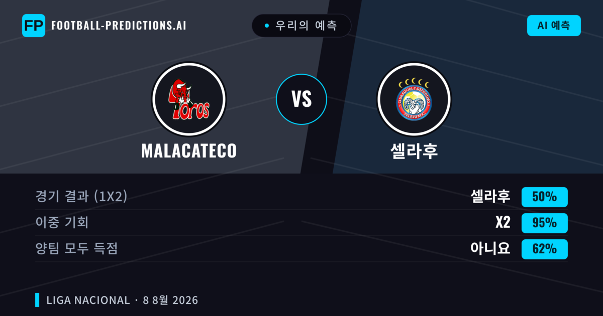 우리의 예측: Malacateco vs 셀라후 — Malacateco — 승리 (49%); 미만 2.5; 양팀 모두 득점: 아니오