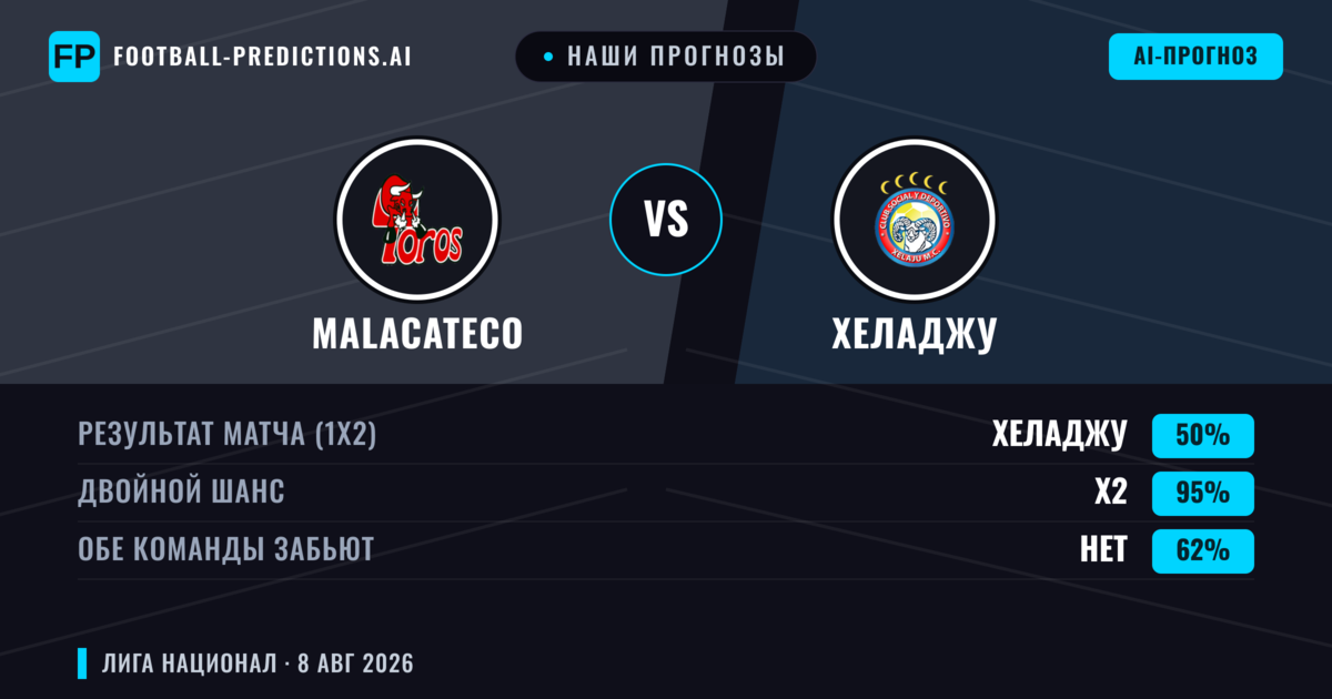 Наши прогнозы: Malacateco против Хеладжу — Malacateco — Победа (49%); Меньше 2.5; Обе забьют Нет