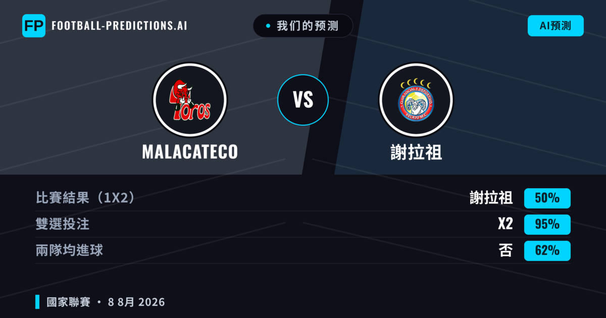 我们的预测: Malacateco 對 謝拉祖 — Malacateco — 勝 (49%); 小球 2.5; 無進球
