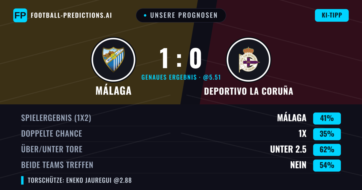 Unsere Prognosen: Málaga vs Deportivo La Coruña — Málaga — Sieg (42%); Unter 2.5; Beide treffen: Nein