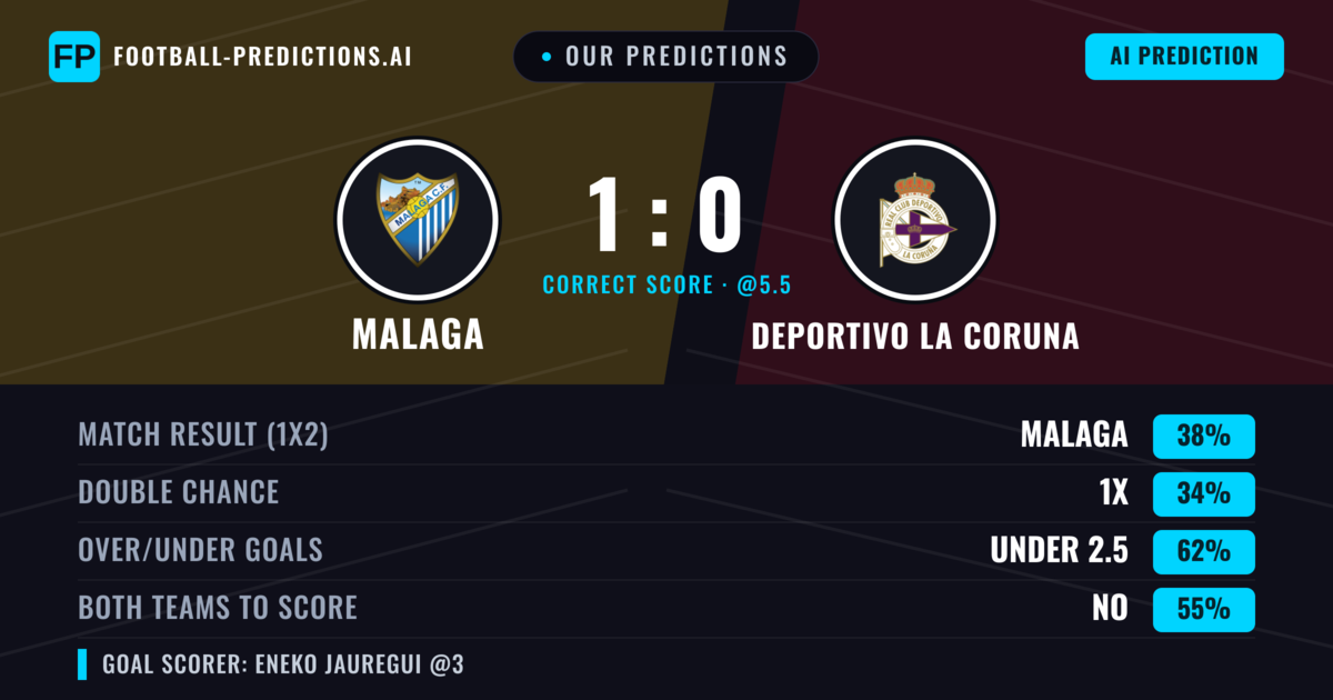 Our Predictions: Malaga vs Deportivo La Coruna — Malaga — Win (42%); under 2.5; Both teams to score: No