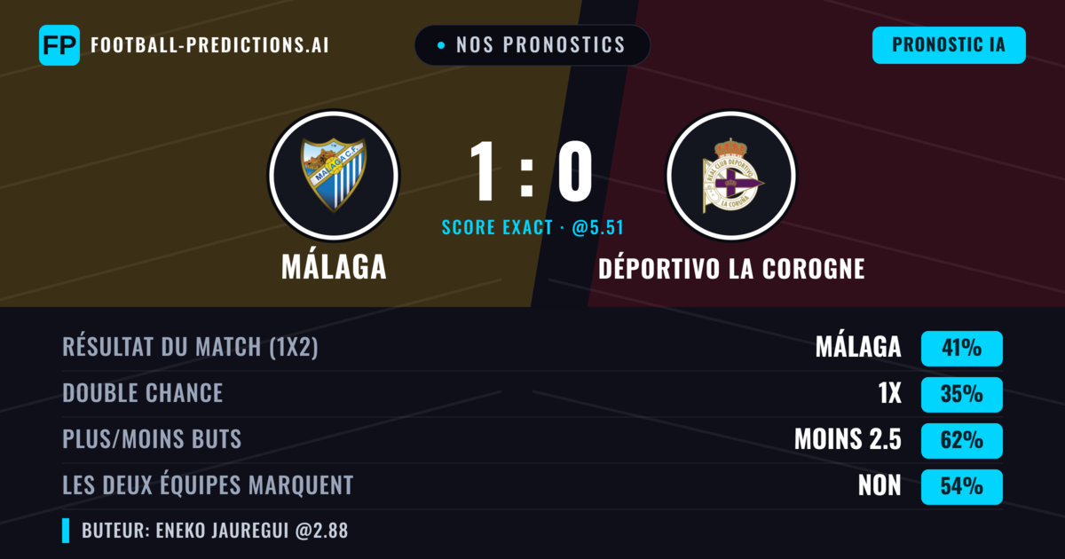 Nos pronostics: Málaga vs Déportivo La Corogne — Málaga — Victoire (39%); Moins 2.5; Les deux marquent : Non
