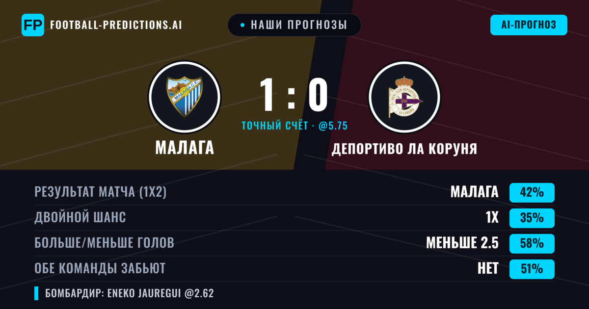 Наши прогнозы: Малага против Депортиво Ла Коруня — Малага — Победа (42%); Меньше 2.5; Обе забьют Нет