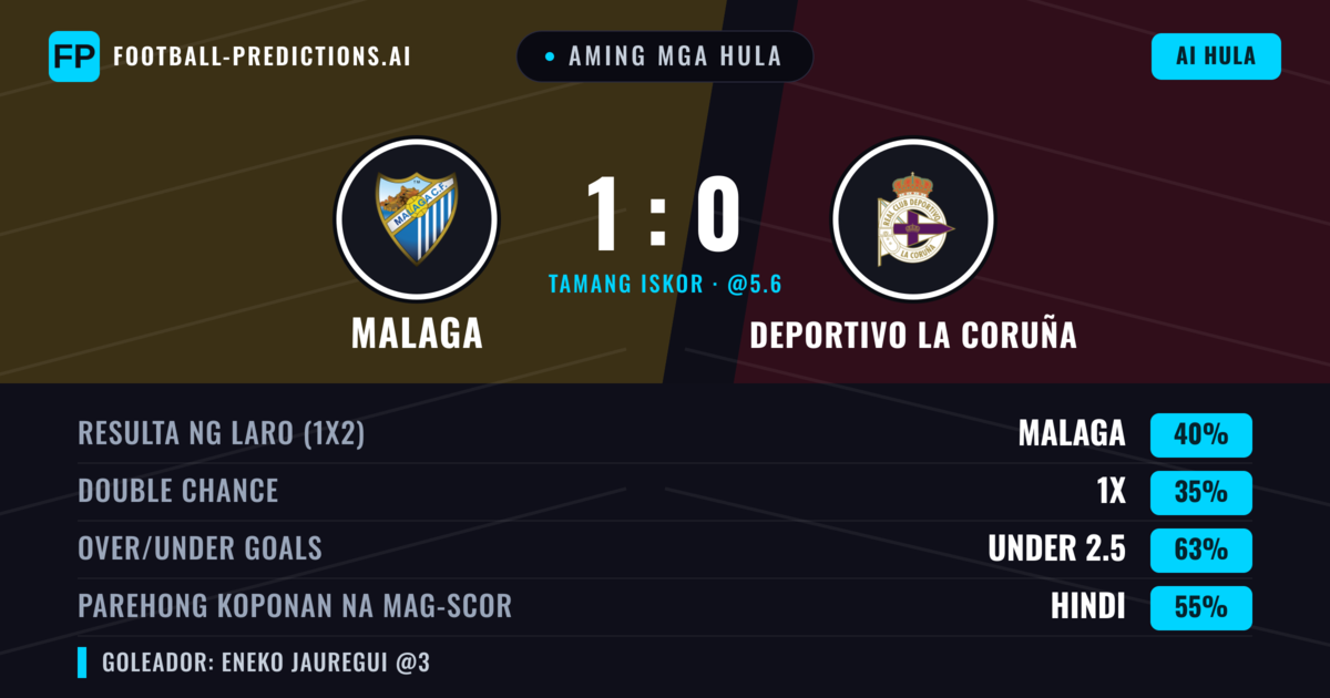 Aming mga hula: Malaga vs Deportivo La Coruña — Malaga — Manalo (42%); Under 2.5; Parehong magbubuo: Hindi
