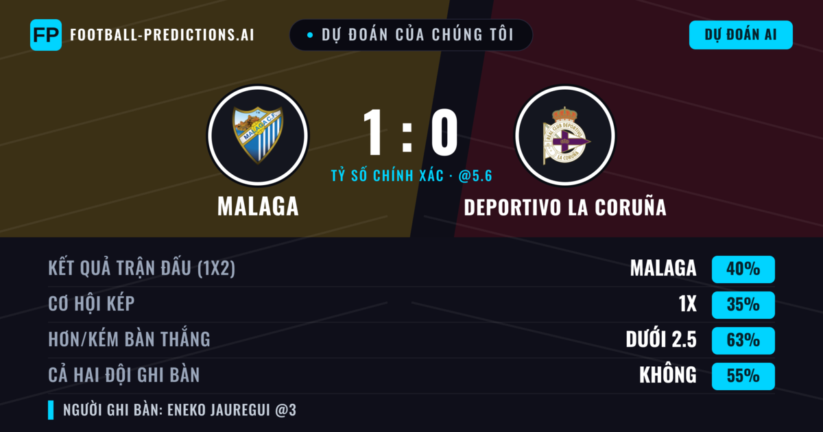 Dự đoán của chúng tôi: Malaga vs Deportivo La Coruña — Malaga — Thắng (42%); Ít hơn 2.5; Cả hai ghi bàn: Không