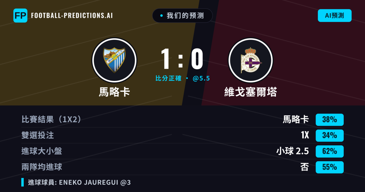我们的预测: 馬略卡 對 維戈塞爾塔 — 馬略卡 — 勝 (42%); 小球 2.5; 無進球