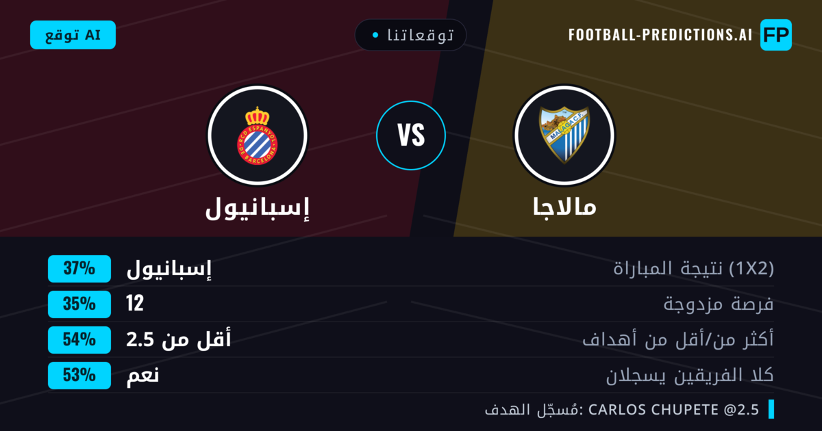 توقعاتنا: مالاجا ضد إسبانيول — إسبانيول — فوز (37%); أقل من 2.5; هدفين أو أكثر