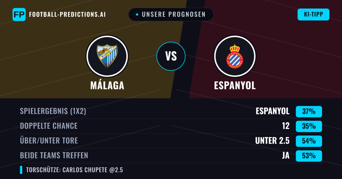 Unsere Prognosen: Málaga vs Espanyol — Espanyol — Sieg (35%); Unter 2.5; Beide treffen: Ja