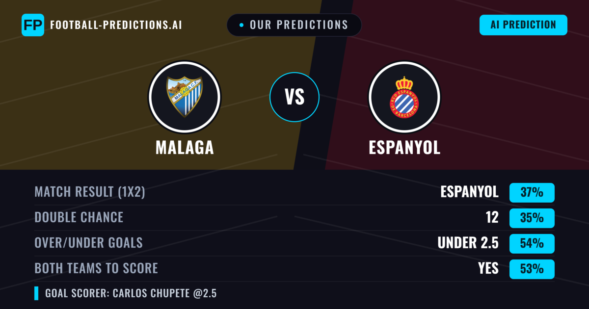 Our Predictions: Malaga vs Espanyol — Espanyol — Win (35%); under 2.5; Both teams to score: Yes