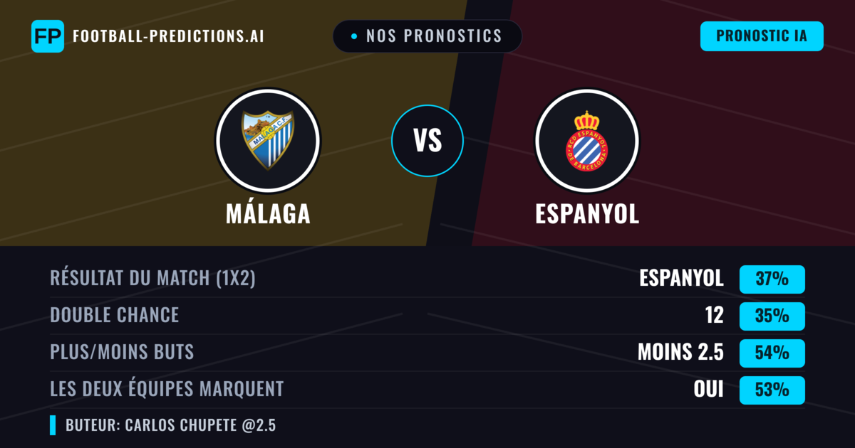 Nos pronostics: Málaga vs Espanyol — Espanyol — Victoire (35%); Moins 2.5; Les deux marquent : Oui