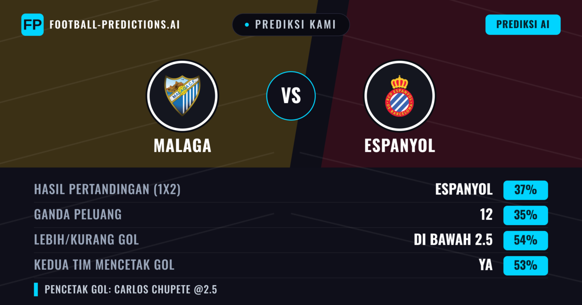 Prediksi kami: Malaga vs Espanyol — Espanyol — Menang (37%); Kurang 2.5; Kedua tim mencetak gol: Ya
