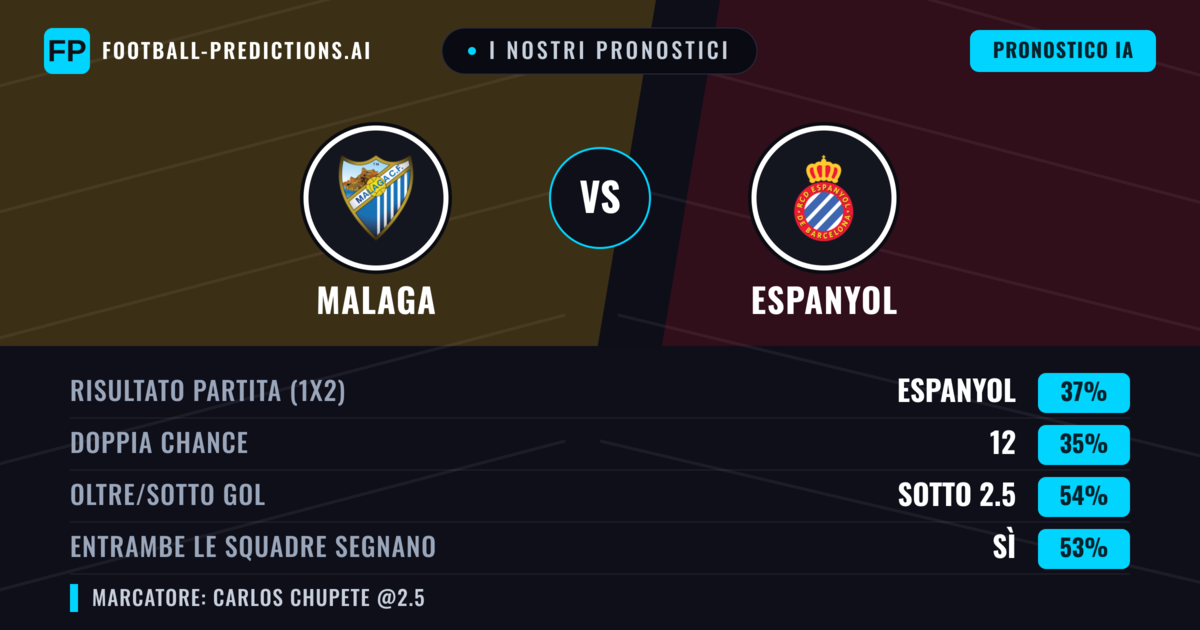 I nostri pronostici: Malaga vs Espanyol — Espanyol — Vince (35%); Sotto 2.5; Entrambe segnano: Sì