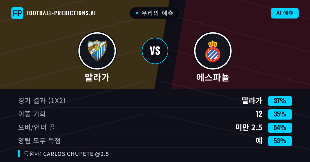 우리의 예측: 말라가 vs 에스파뇰 — 말라가 — 승리 (36%); 미만 2.5; 양팀 모두 득점: 예