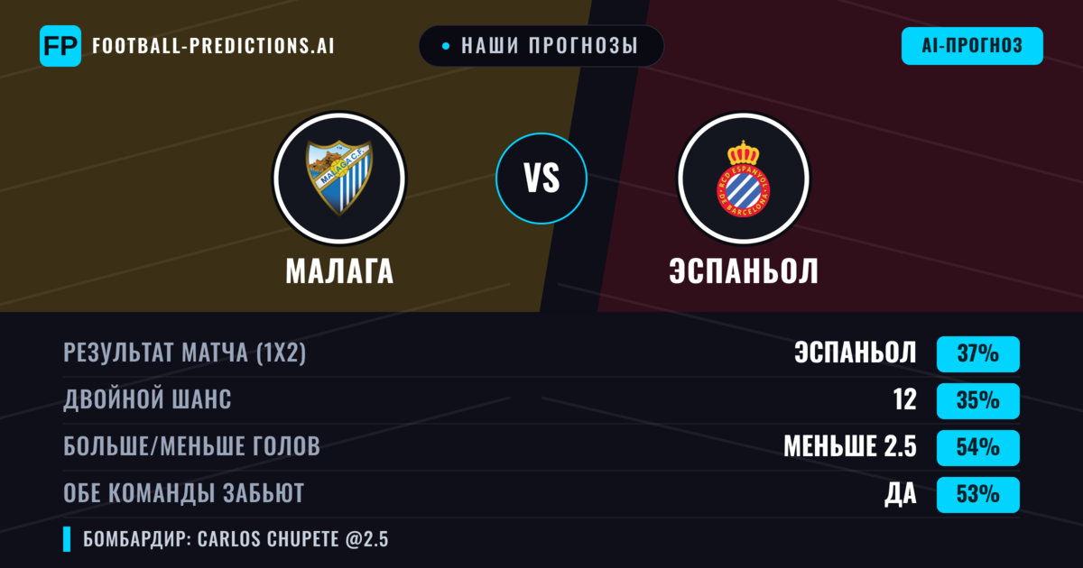 Наши прогнозы: Малага против Эспаньол — Эспаньол — Победа (35%); Меньше 2.5; Обе забьют Да
