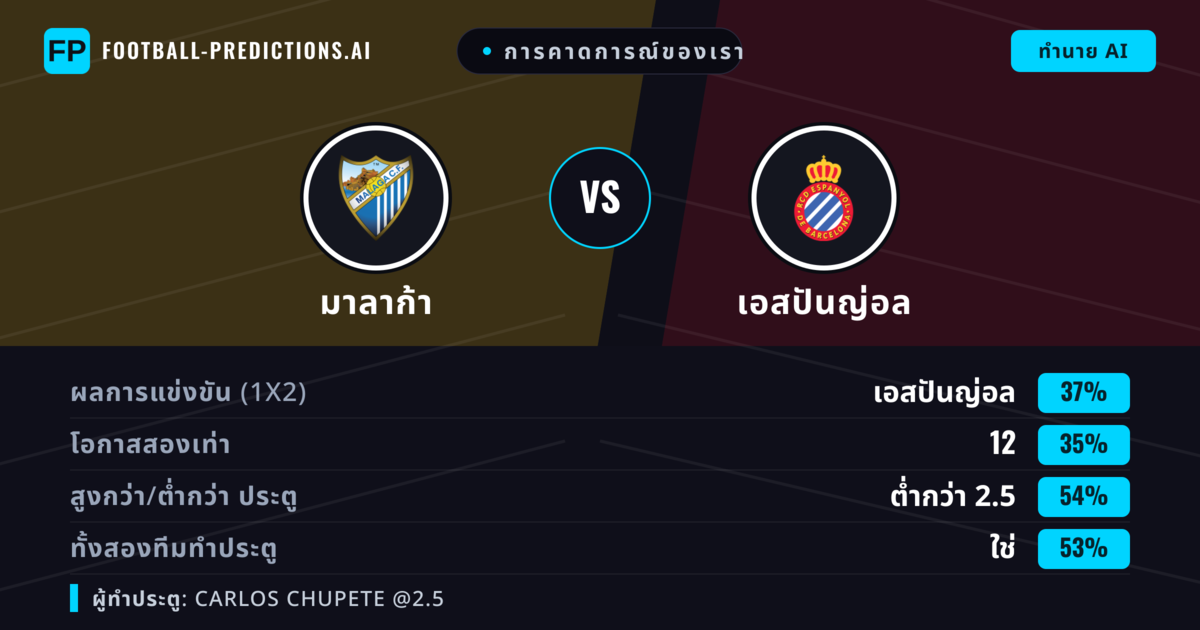 การคาดการณ์ของเรา: มาลาก้า vs เอสปันญ่อล — เอสปันญ่อล — ชนะ (35%); ต่ำกว่า 2.5; ทั้งสองทีมทำประตู: ใช่