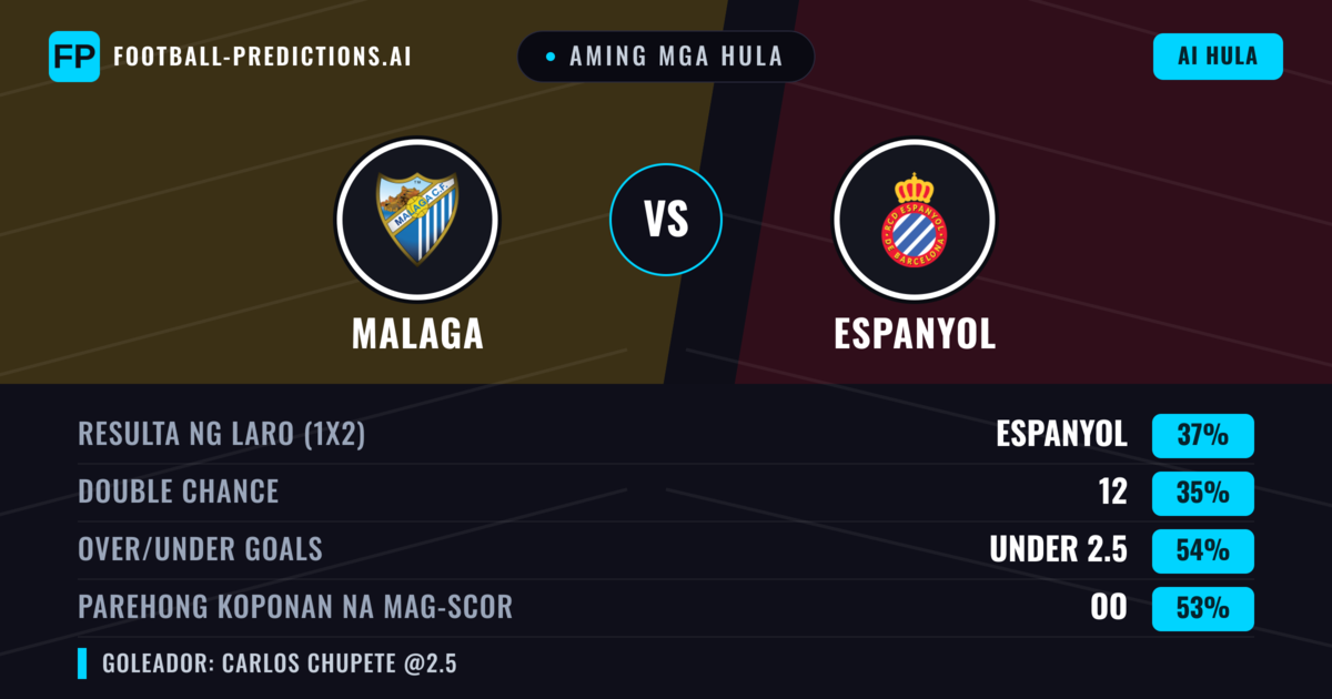 Aming mga hula: Malaga vs Espanyol — Espanyol — Manalo (35%); Under 2.5; Parehong magbubuo: Oo