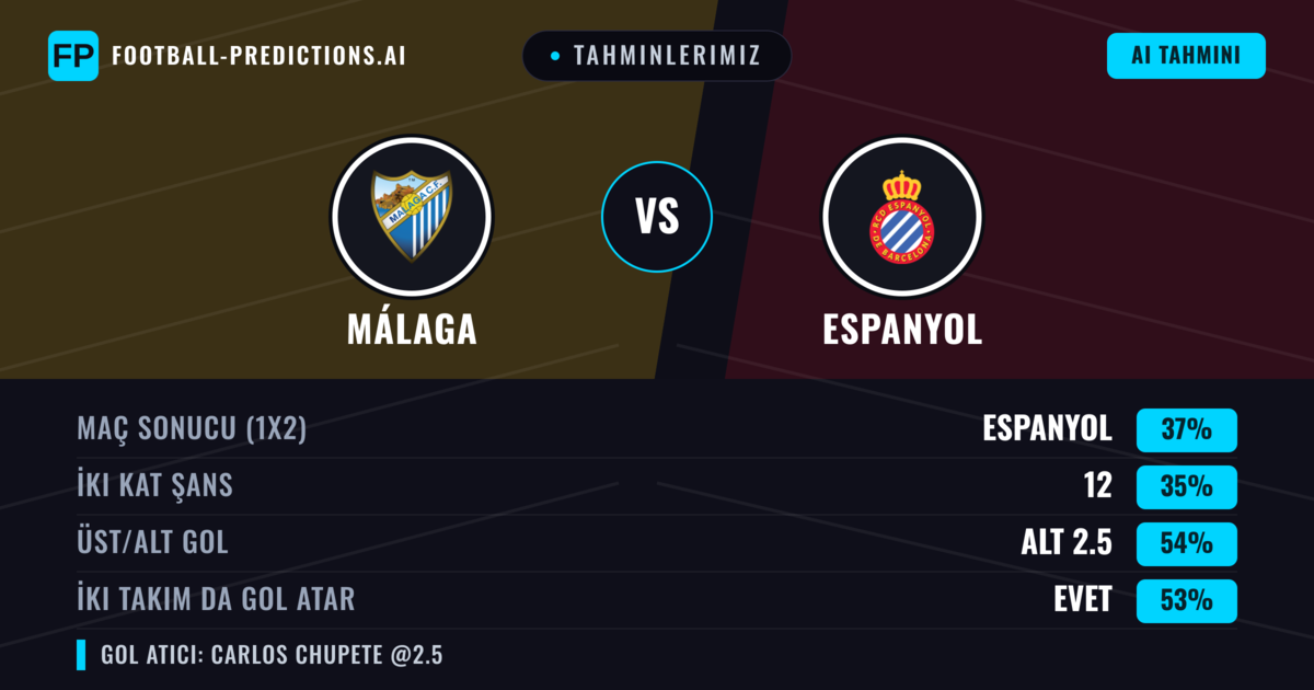 Tahminlerimiz: Málaga vs Espanyol — Espanyol — Kazanmak (37%); Alt 2.5; İki taraf da gol atar: Evet