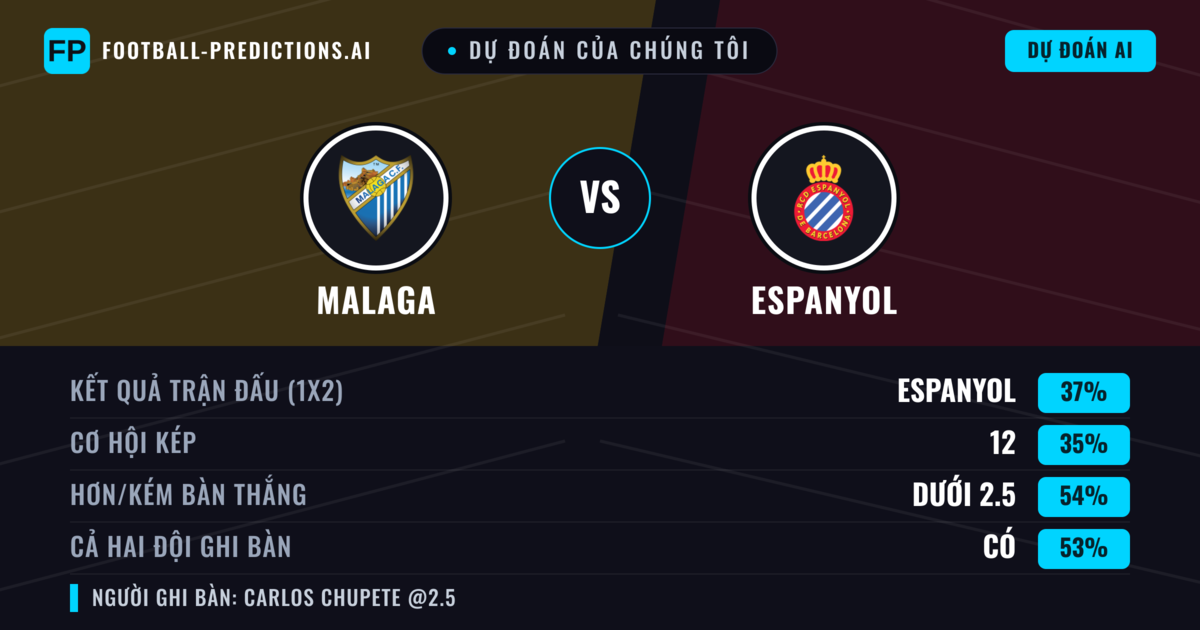 Dự đoán của chúng tôi: Malaga vs Espanyol — Espanyol — Thắng (37%); Ít hơn 2.5; Cả hai ghi bàn: Có